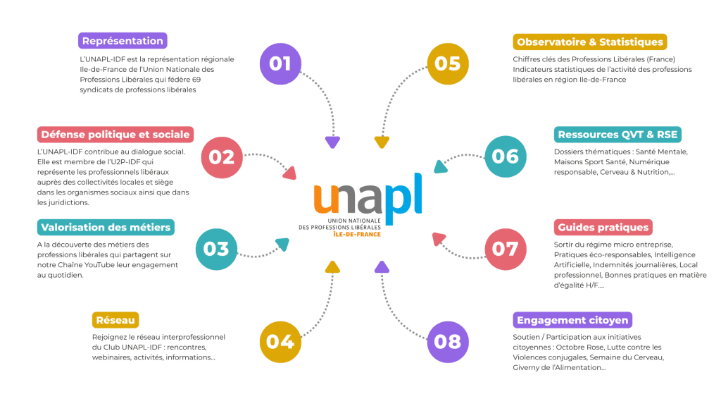 Les actions de l'UNAPL-IDF